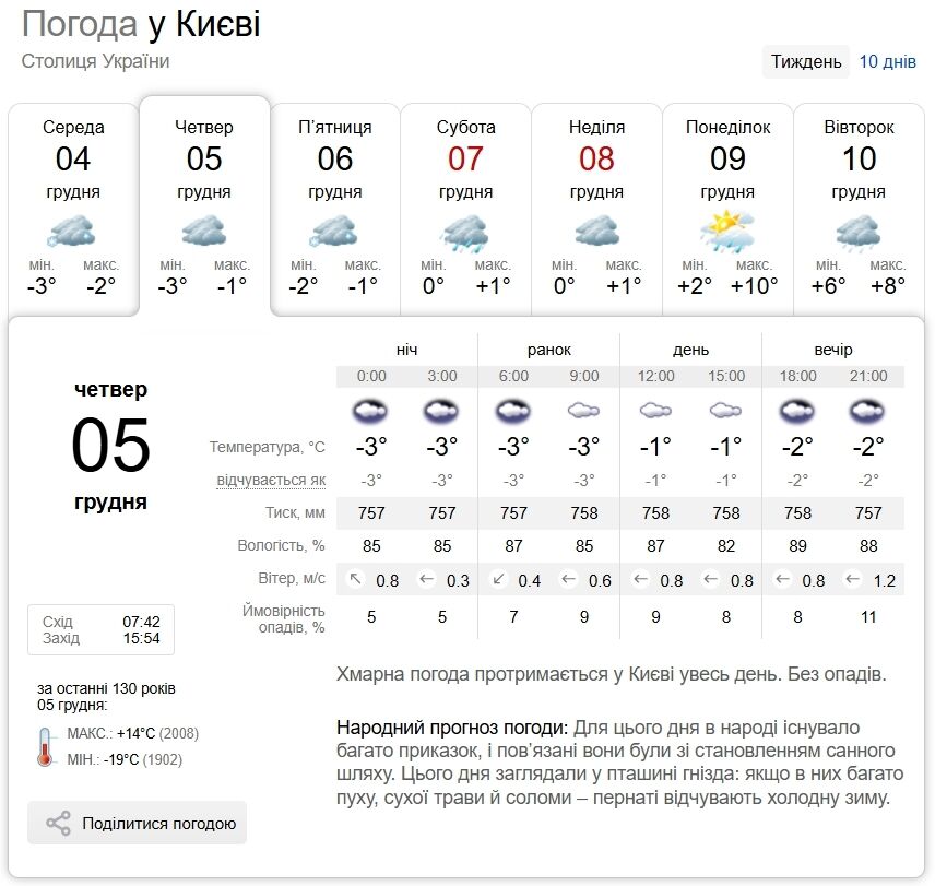 Без существенных осадков и до +2°С: подробный прогноз погоды по Киевщине на 5 декабря