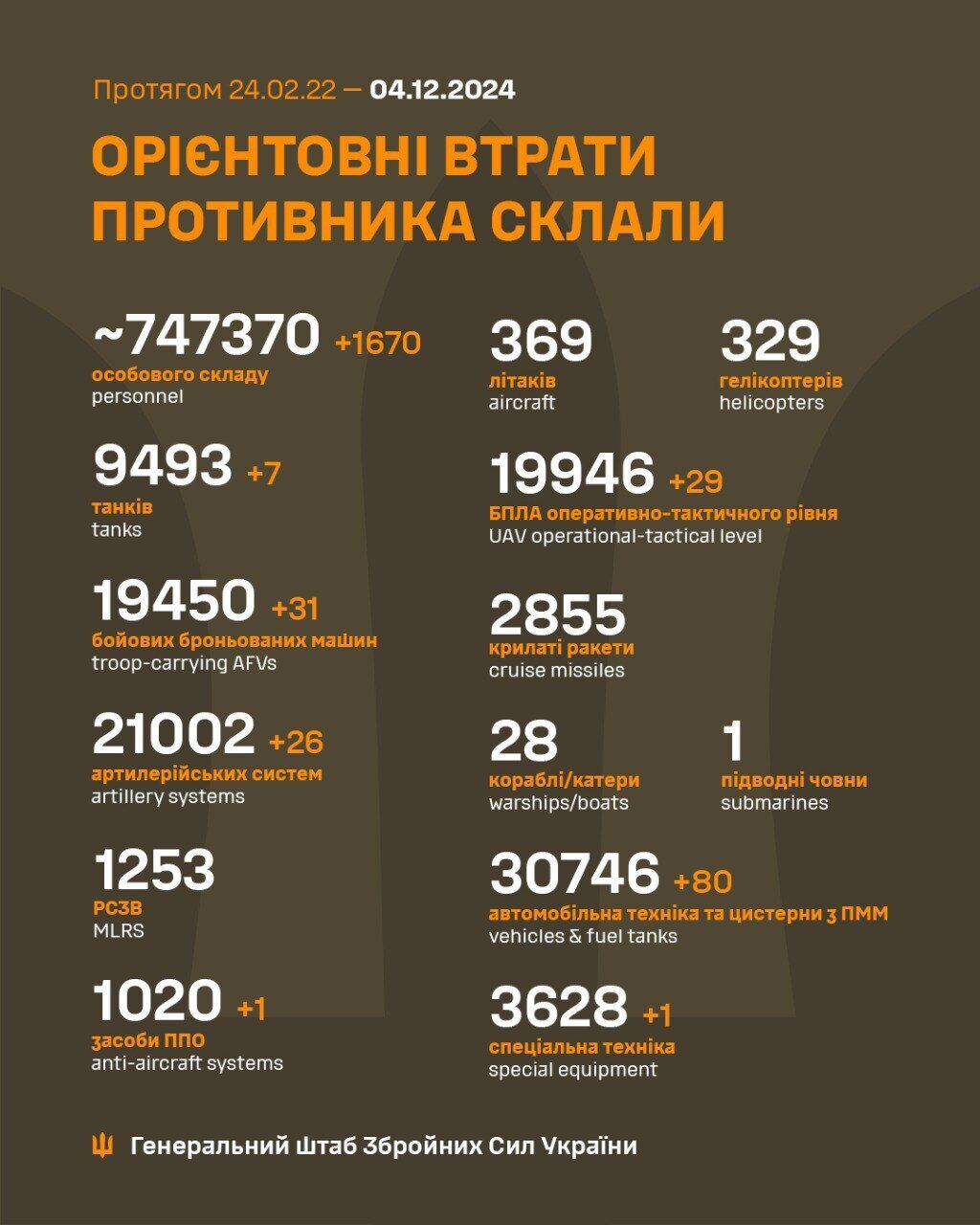 ЗСУ відмінусували 1670 окупантів, 31 ББМ та 26 артсистем – Генштаб