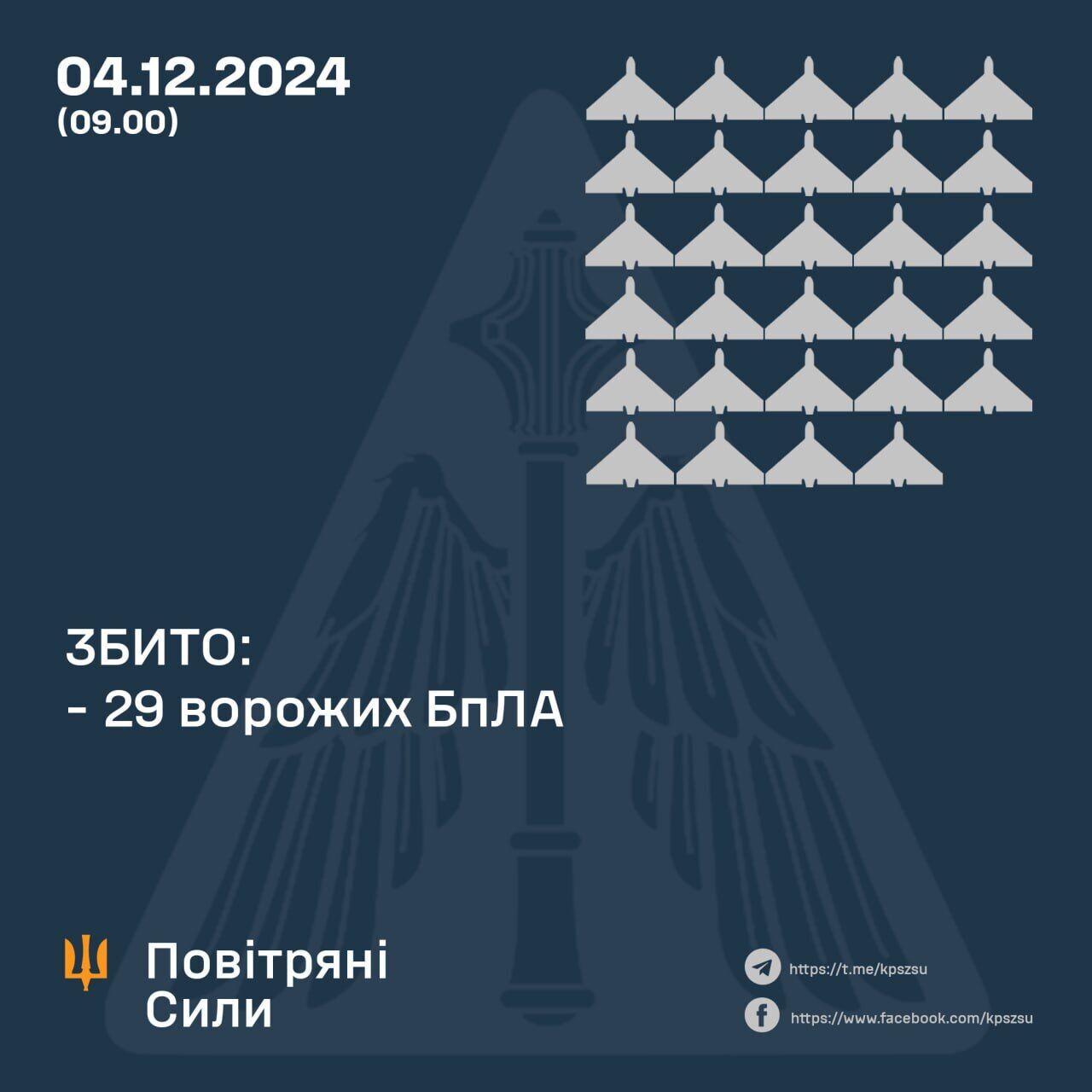 Россия ночью атаковала Украину с воздуха: силы ПВО уничтожили 29 из 50 вражеских дронов