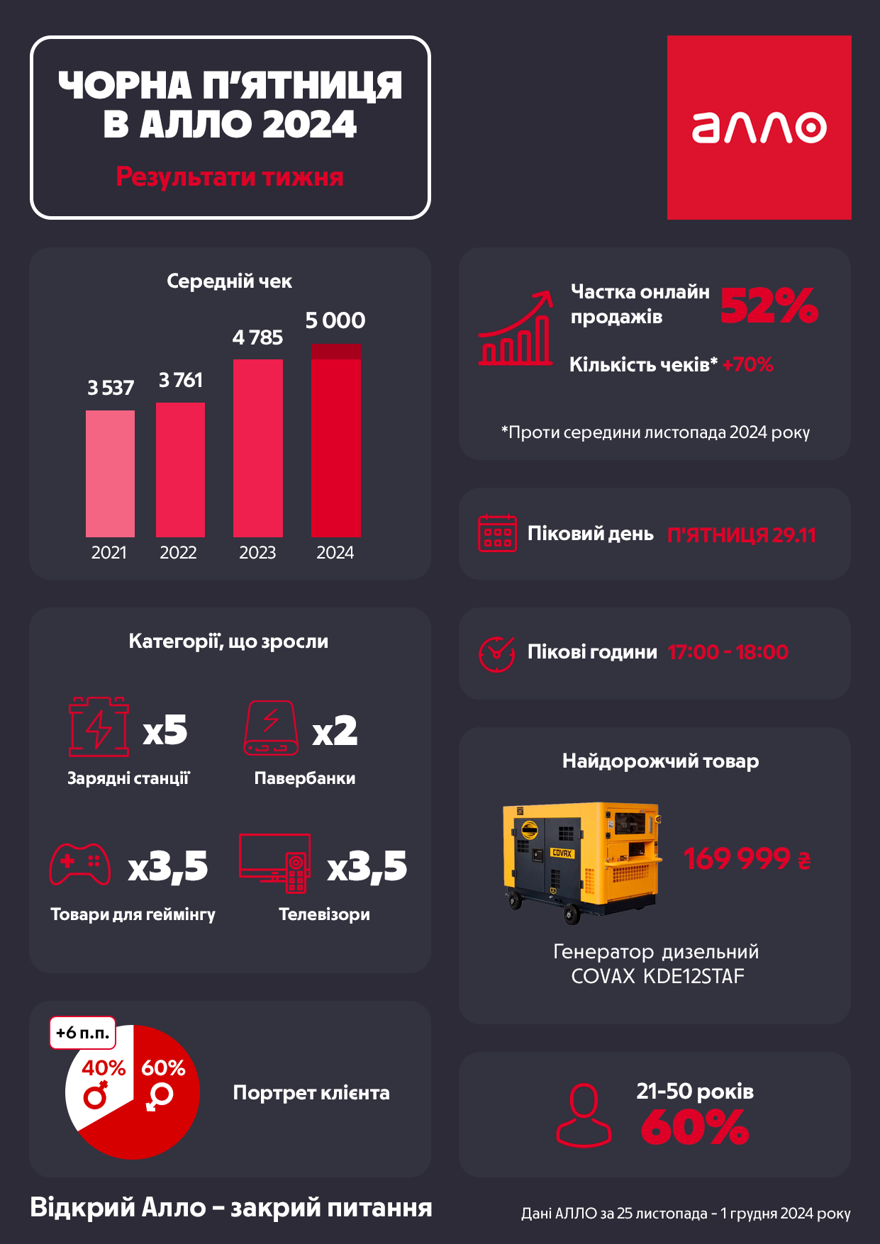 Черная пятница в "Алло": онлайн-продажи превысили офлайн. Инфографика