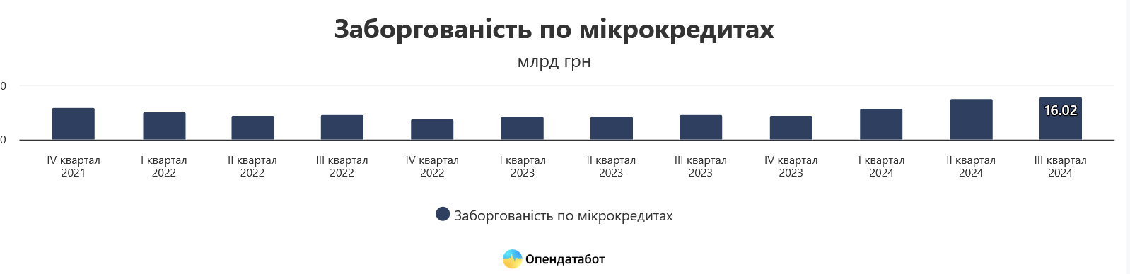 Украинцы наращивают долги по микрокредитах