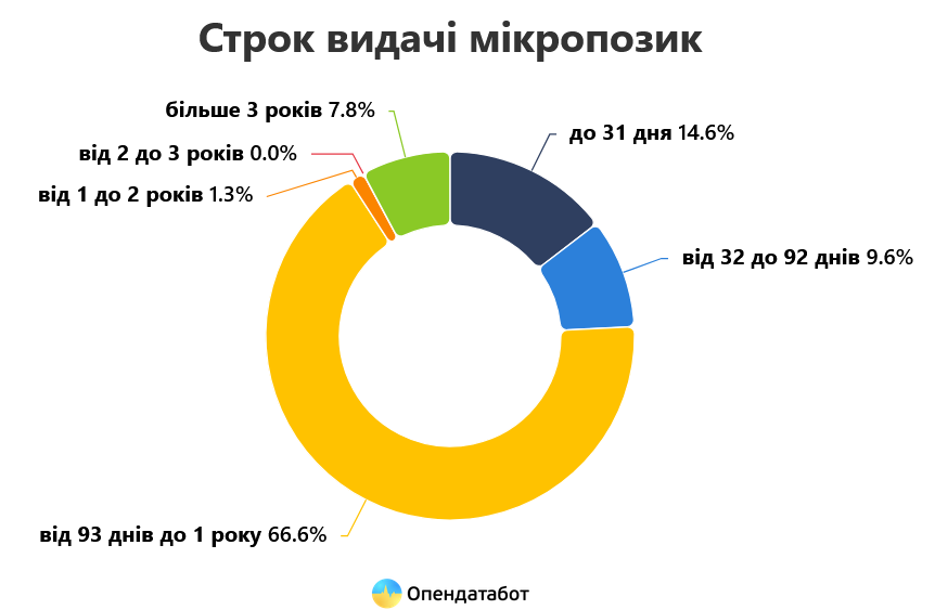 Чаще всего же украинцы оформляют займ на срок от 93 дней до 1 года