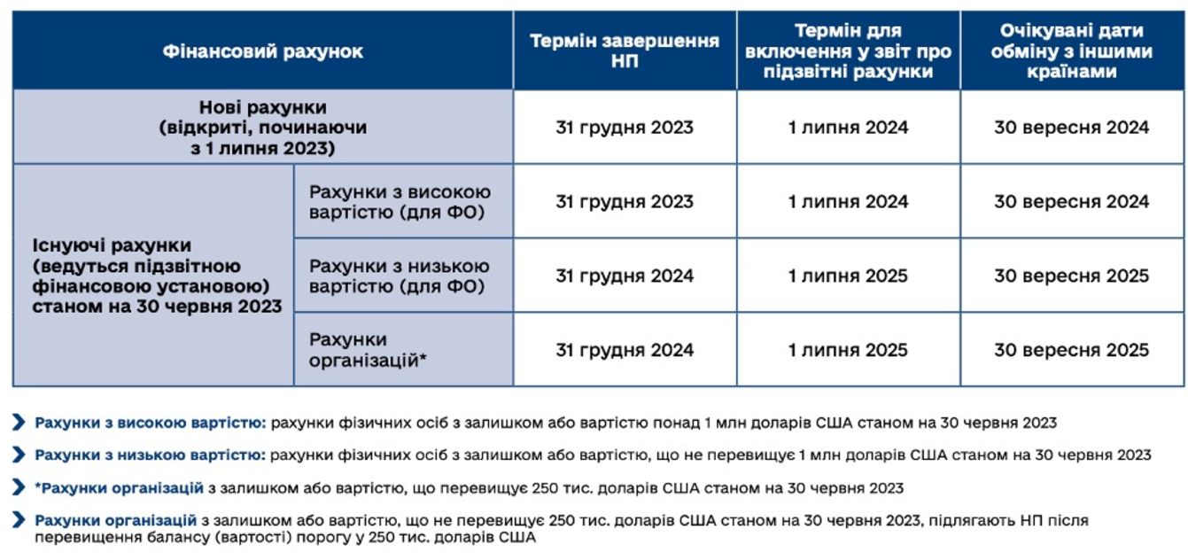 Очередность обмена информации