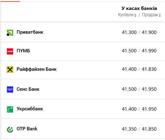 Курс долара у банках України