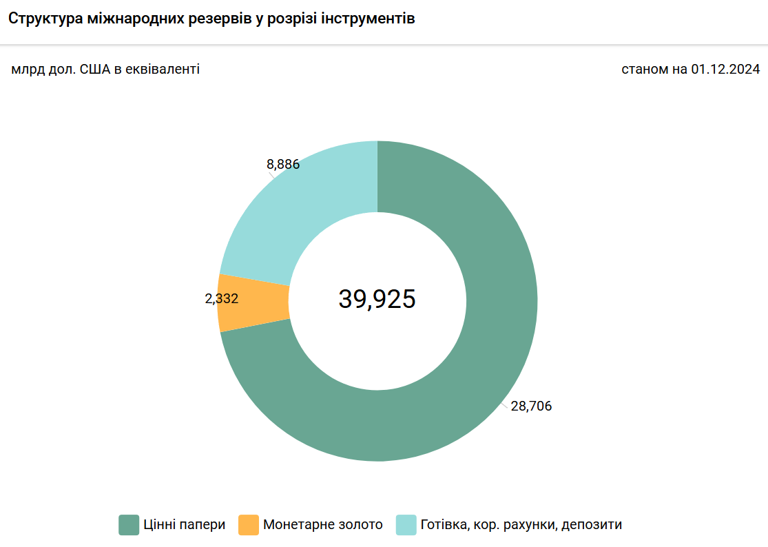 Структура ЗВР Украины