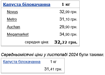 В Украине подорожала капуста