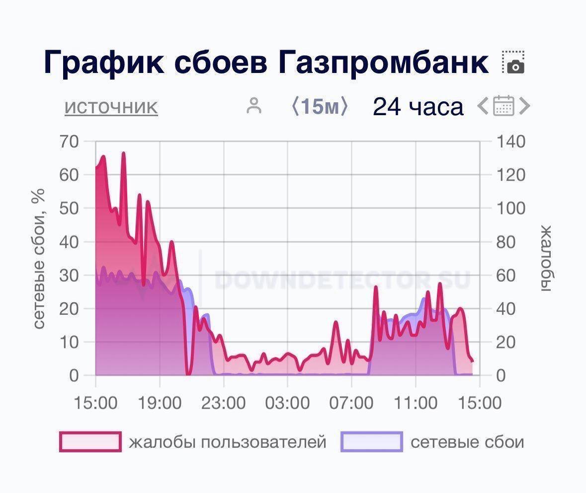 Хакери ГУР провели масштабну кібератаку на "Газпромбанк": його роботу було паралізовано 