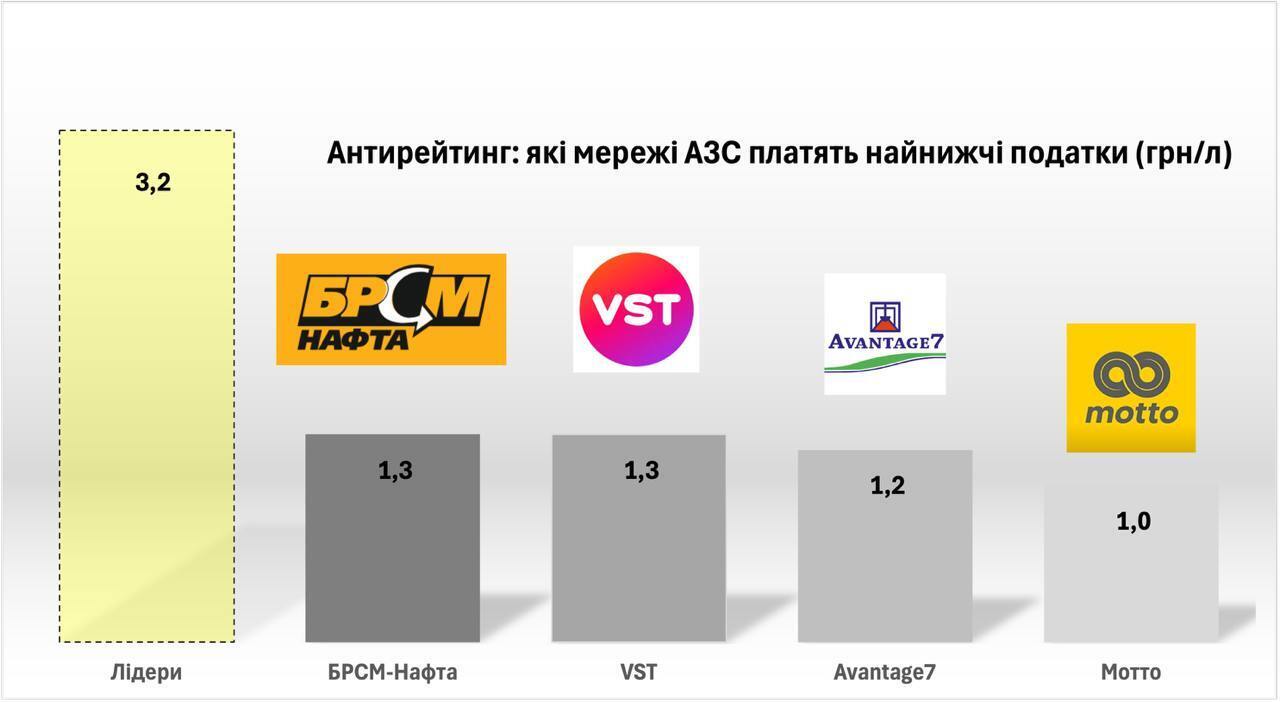 БРСМ-Нефть, VST и "Мотто": Куюн назвал аутсайдеров по уплате налогов среди сетей АЗС