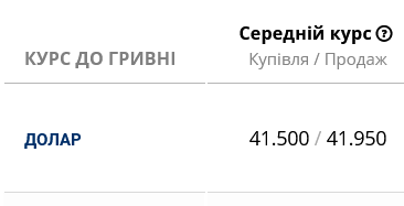 У банках виставили курс на середньому рівні 41,5/41,95 грн.