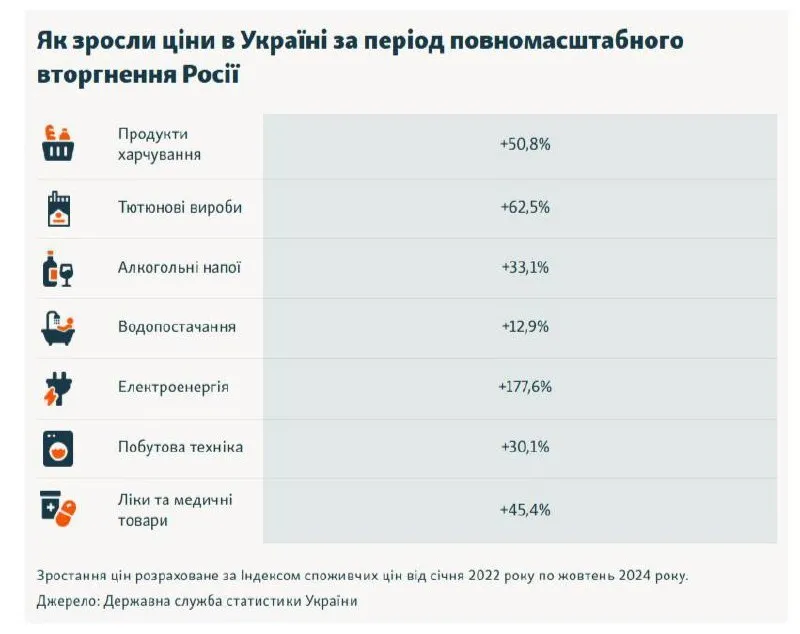 Як зросли ціни на продукти в Україні