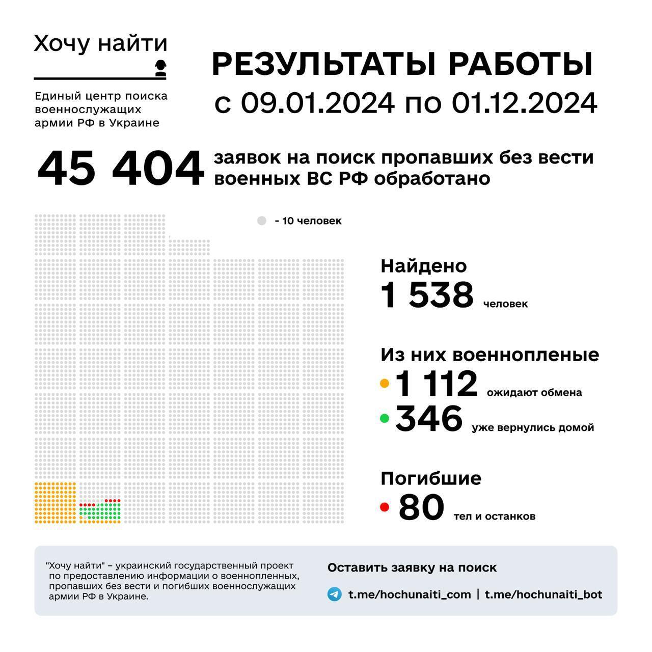 Есть рекорды: стало известно, где чаще всего российские оккупанты "пропадают без вести" в Украине