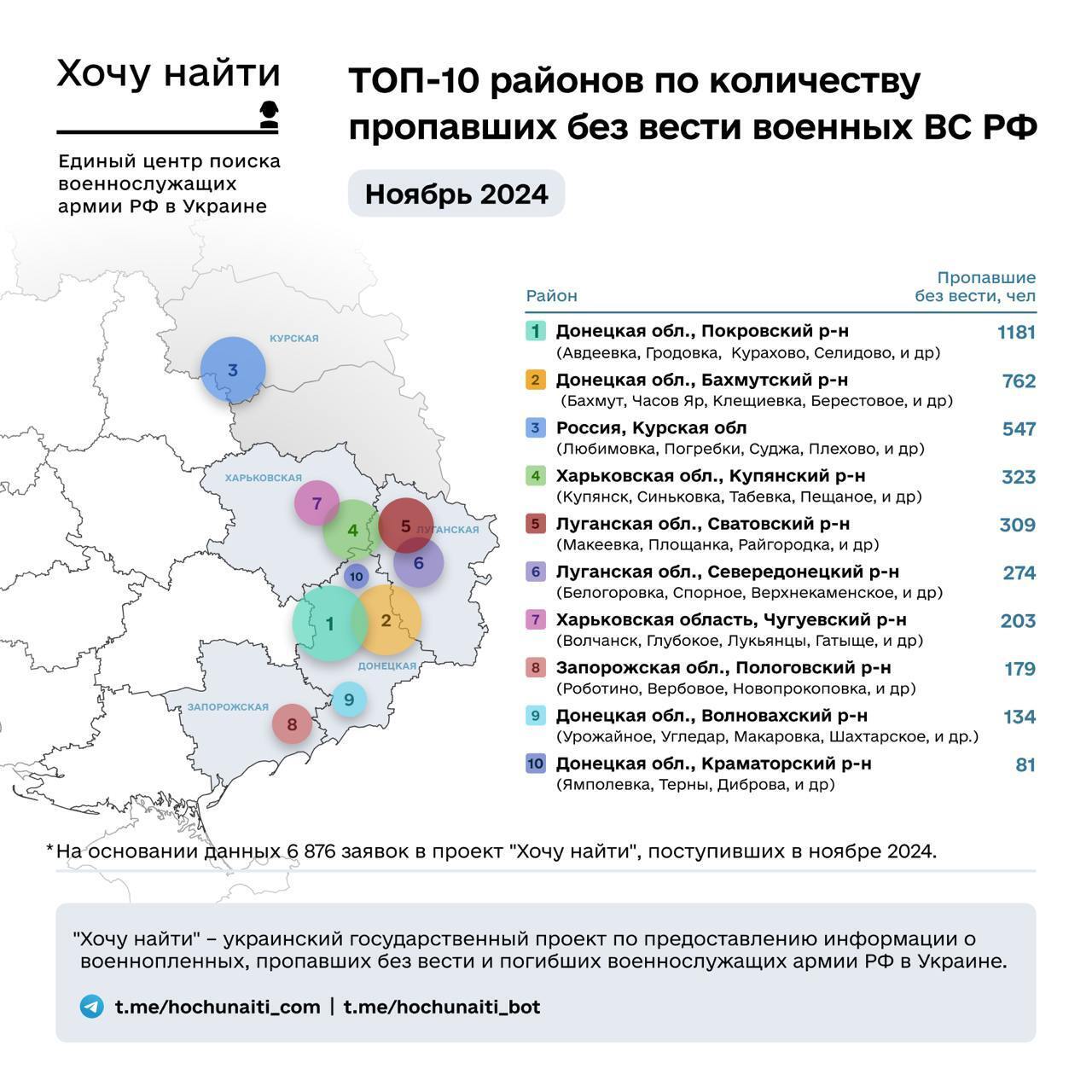 Есть рекорды: стало известно, где чаще всего российские оккупанты "пропадают без вести" в Украине