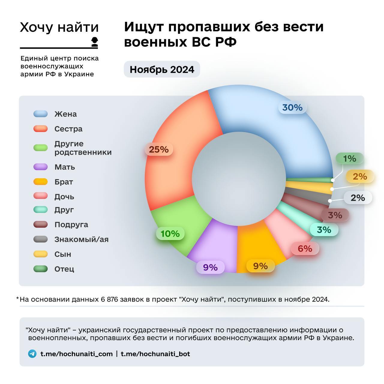 Есть рекорды: стало известно, где чаще всего российские оккупанты "пропадают без вести" в Украине