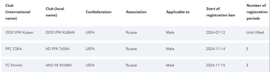 Їх не існує: ФІФА наклала бан відразу на три російські клуби
