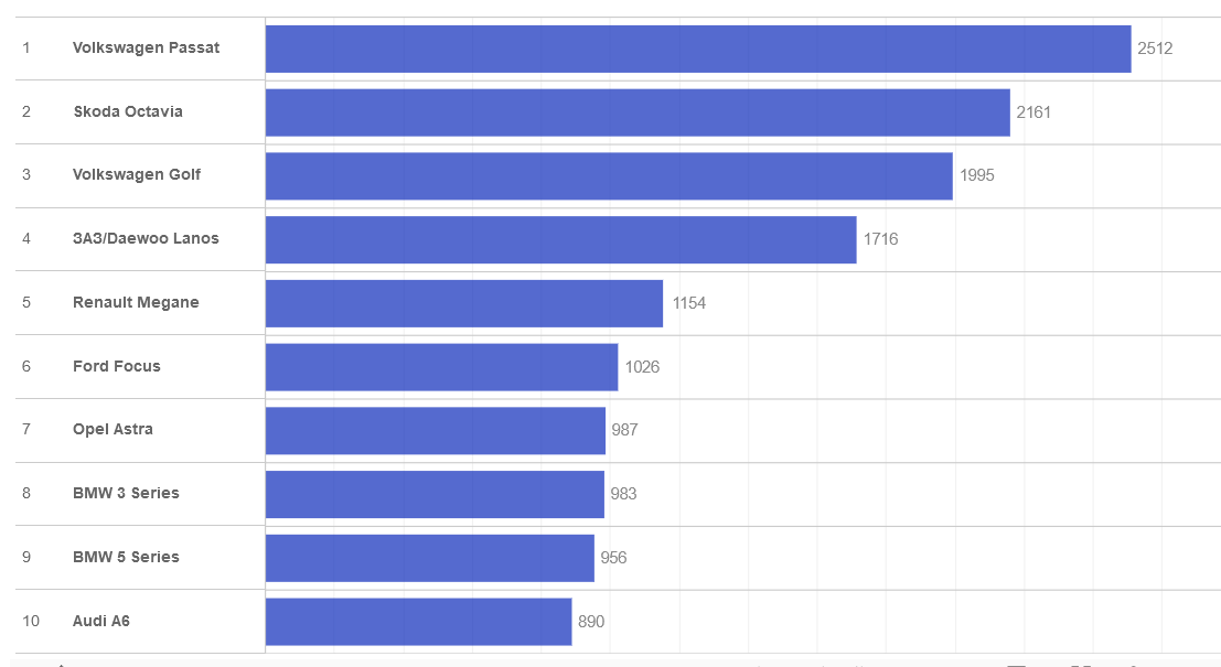 Найпопулярнішою моделлю виявився Volkswagen Passat