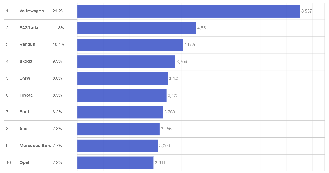 Які вживані автомобілі купують українці