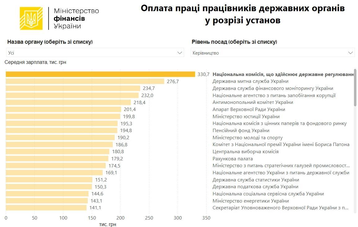 Середні зарплати керівників держорганів України.