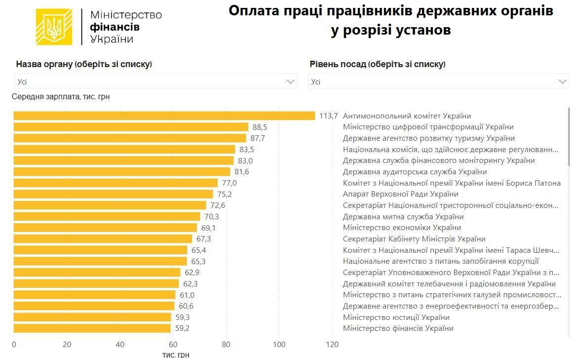 Скільки в середньому платять в держорганах України.