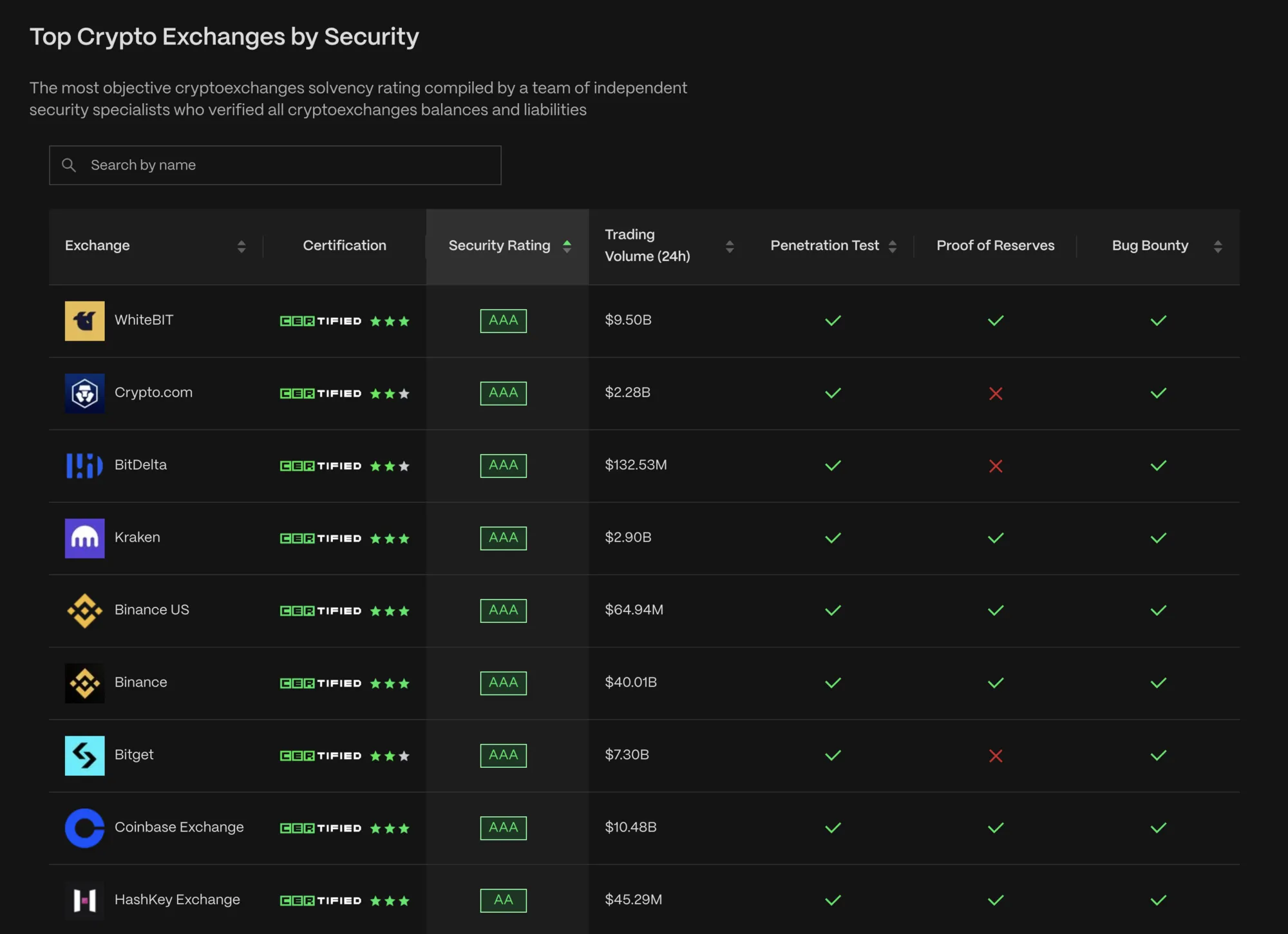 WhiteBIT получила сертификацию Cryptocurrency Security Standard Level 3.