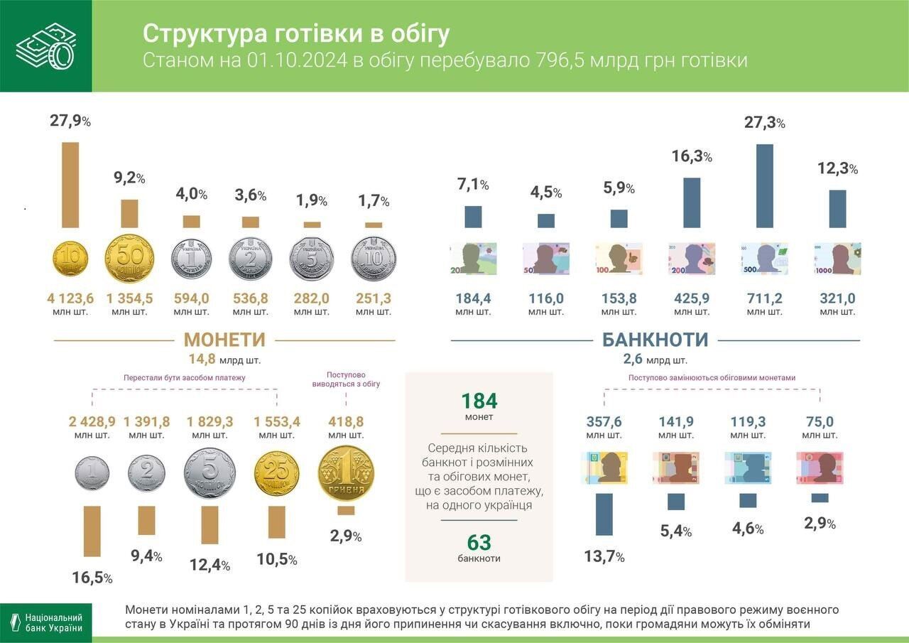 Нацбанк не хоче друкувати банкноти більші за 1000 гривень та поки не буде карбувати 10 копійок: інформацію про собівартість виробництва грошей закрили