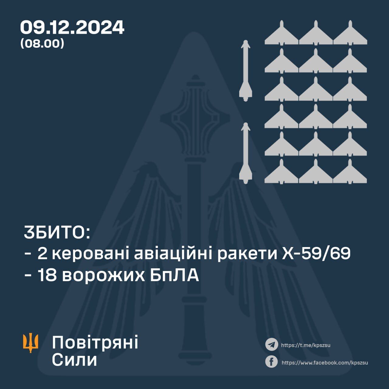 Сили оборони збили обидві авіаракети й 18 дронів, якими вночі атакувала Росія