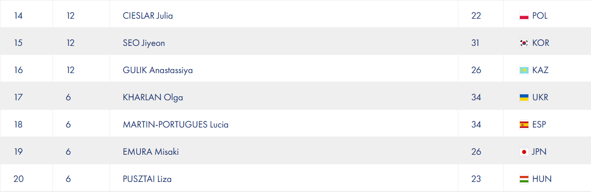 Харлан провела перший турнір після перемоги на ОІ-2024: який результат показала українка
