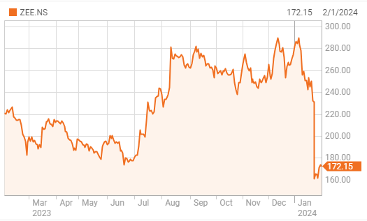 Обвал акций Zee