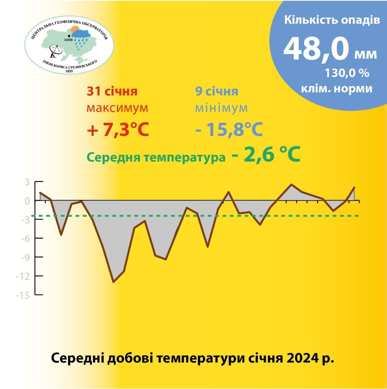 Осадков – 130% от климатической нормы: в Киеве подвели погодные итоги января