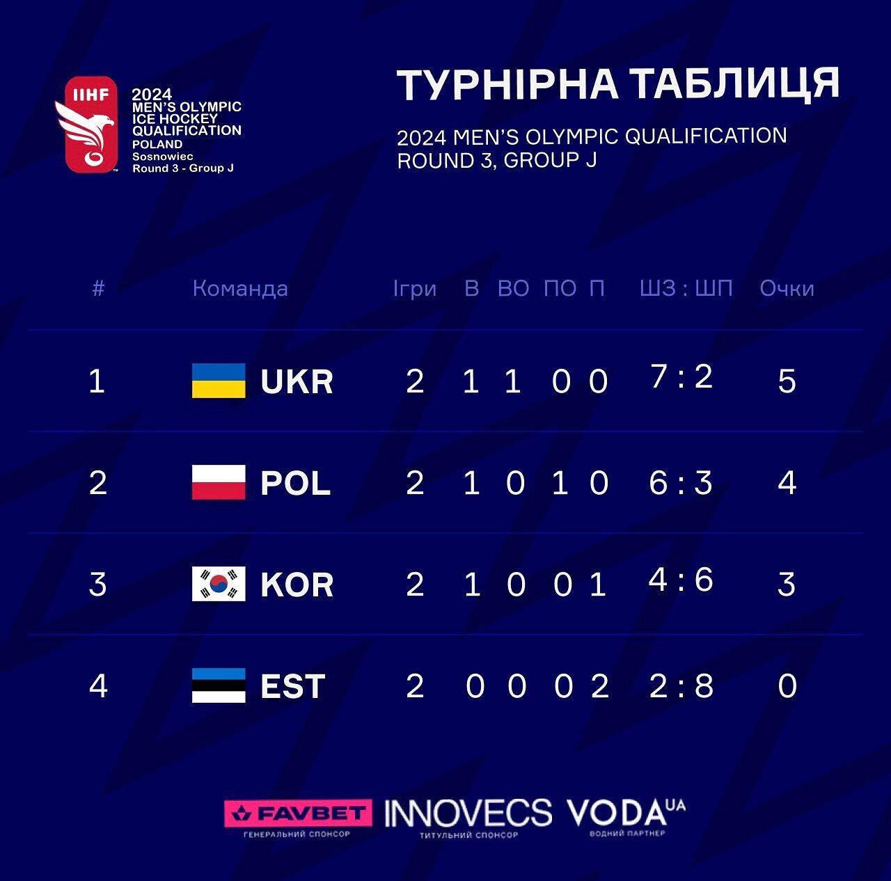 Збірна України перед засмученими поляками заспівала гімн після перемоги у кваліфікації ОІ-2026 з хокею. Відео