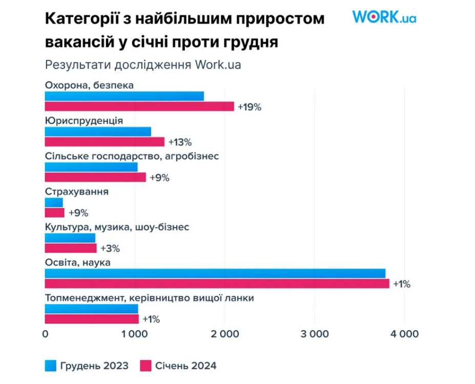 В каких сотрудниках сильно нуждаются украинские работодатели