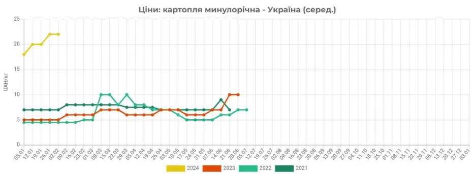 Цены на картофель снижаются