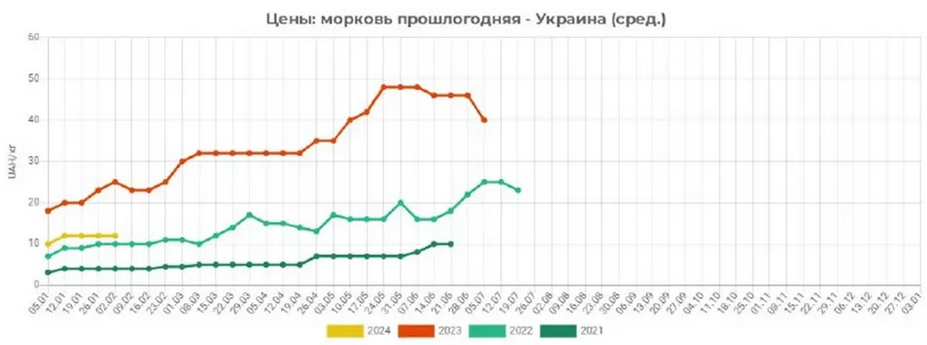 В Украине дешевеет морковь