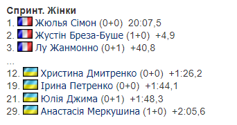 "Бл*ха, треба тримати темп". Українка з рекордом виступила на ЧС з біатлону та не стримала емоцій в ефірі. Відео
