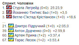 Чемпіонат світу з біатлону-2024: всі результати та звіти