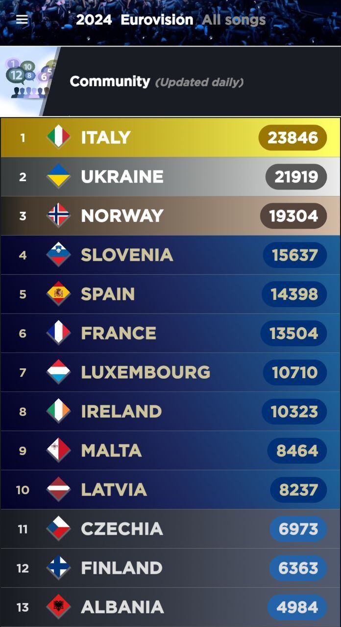 Італію на Євробаченні-2024 вперше за 8 років представить жінка: Анджеліна Манго вже обійшла українок у рейтингу єврофанів