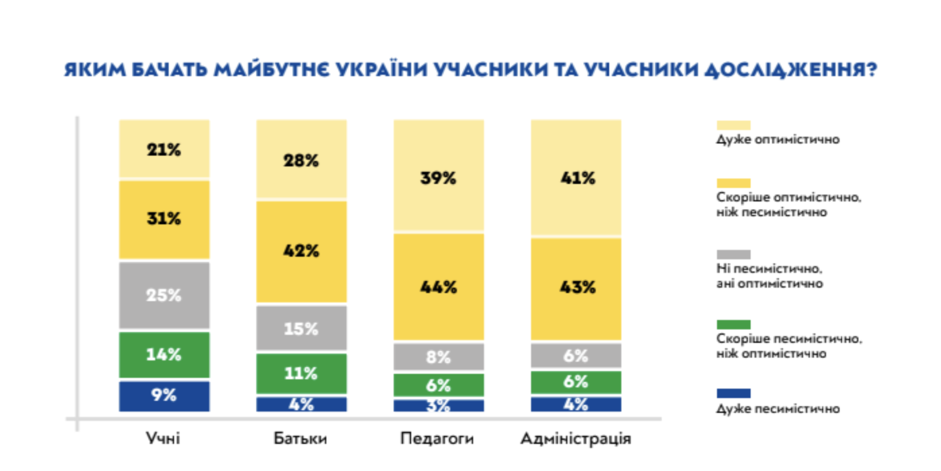 Более четверти украинских школьников заявили о желании уехать из Украины – опрос