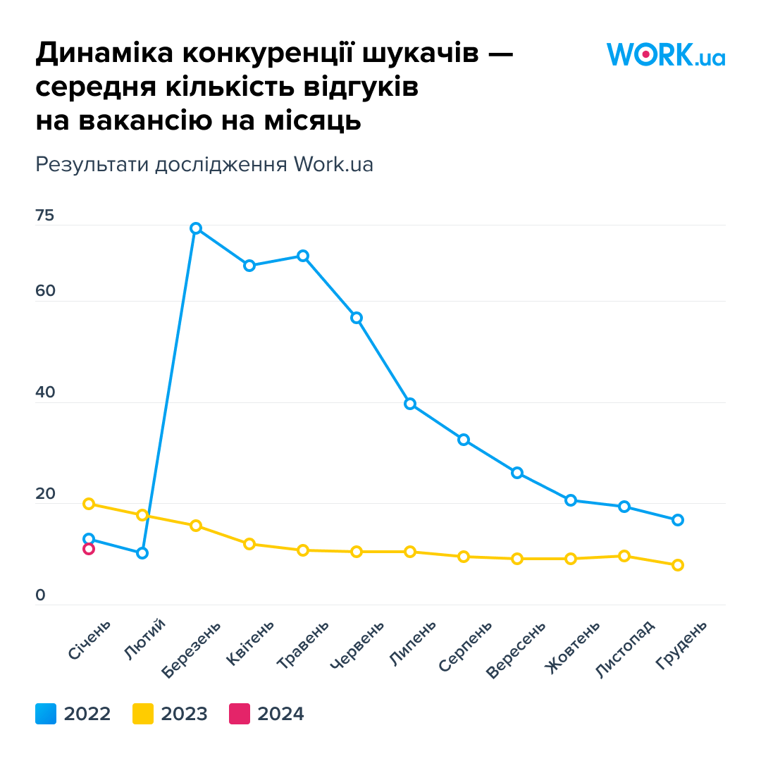 Конкуренция за рабочие места в Украине выросла