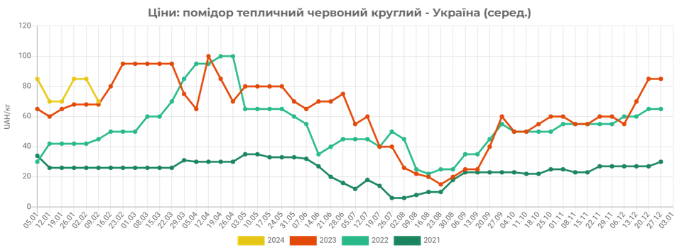 Как менялись цены на помидоры в Украине