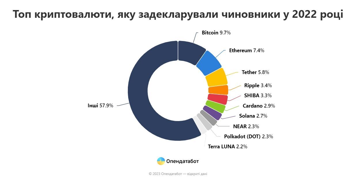 Биткоин, "эфир" и Tether – криптофавориты украинских чиновников