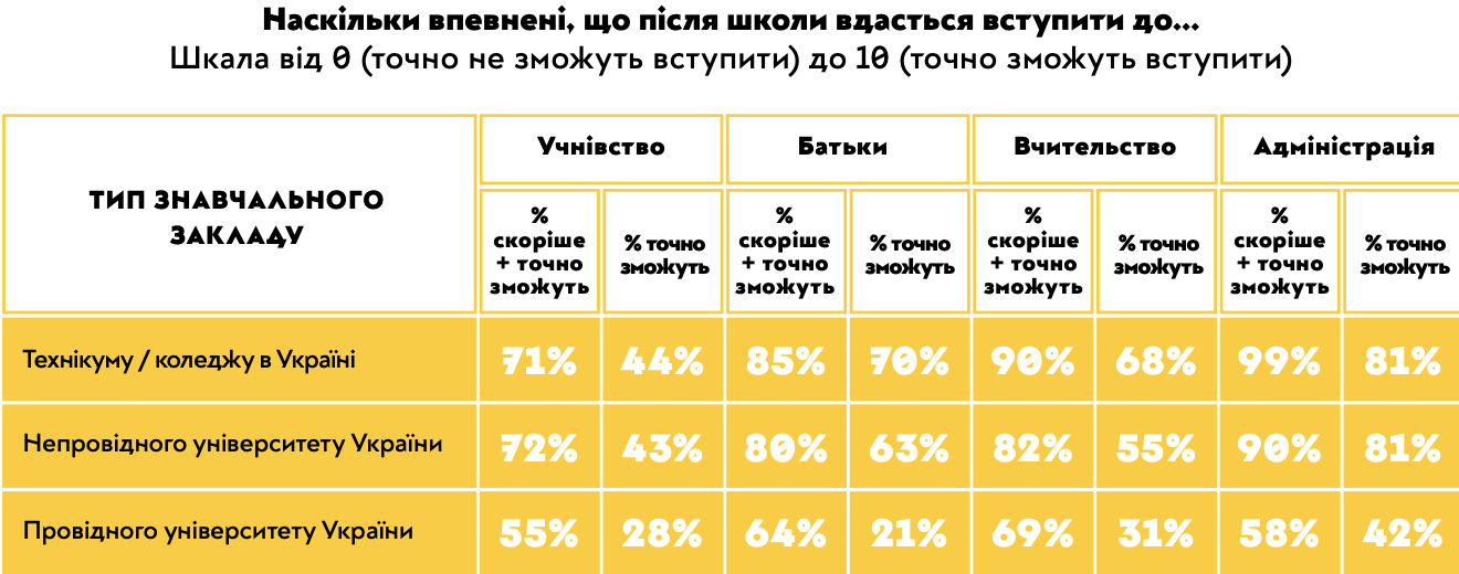 Каждый пятый украинец не планирует получать высшее образование после школы – результаты исследования