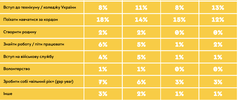 Кожен п'ятий українець не планує здобувати вищу освіту після школи – результати дослідження