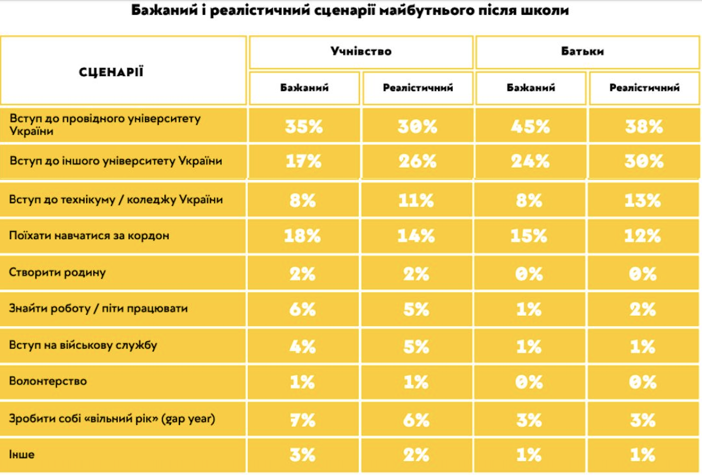 Кожен п'ятий українець не планує здобувати вищу освіту після школи – результати дослідження