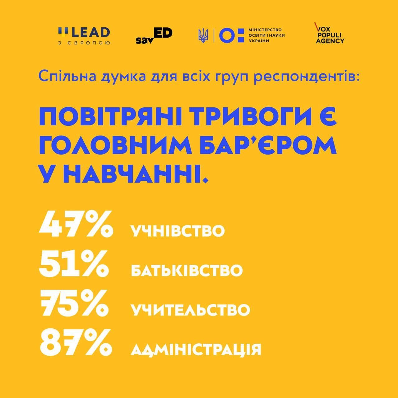 "Увага! Повітряна тривога!" Учні, батьки та вчителі назвали головний бар'єр у навчанні