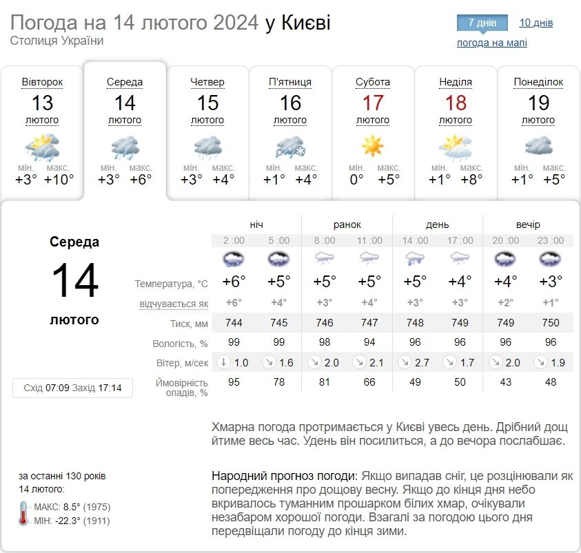 Невеликий дощ та до +6°С: детальний прогноз погоди по Київщині на 14 лютого