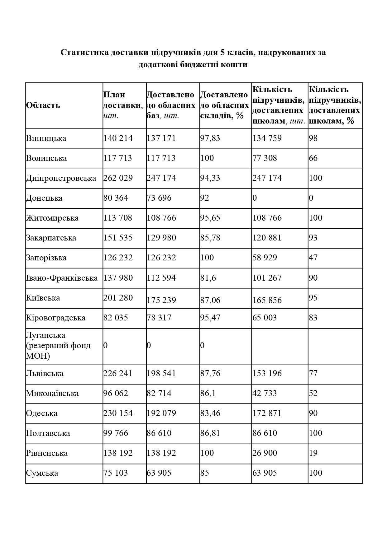 МОН розповіло, яка ситуація з підручниками для 5 і 6 класів. Дані за регіонами