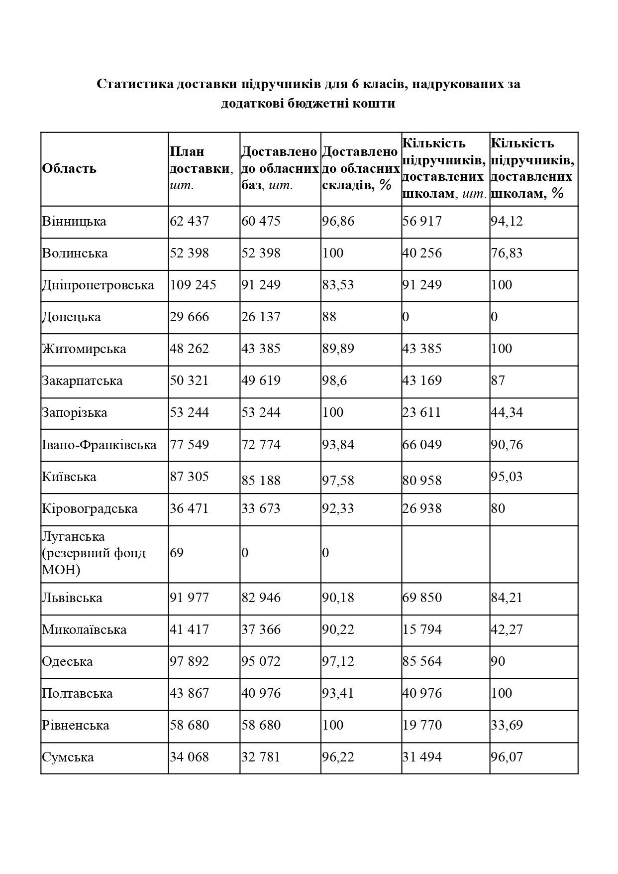 МОН розповіло, яка ситуація з підручниками для 5 і 6 класів. Дані за регіонами