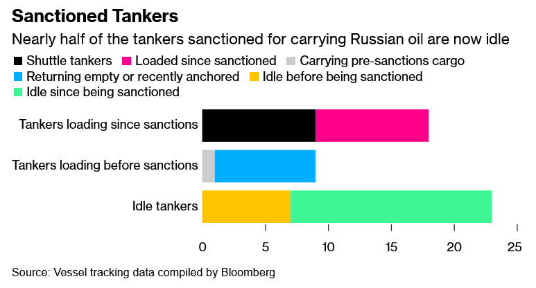 Почти половина танкеров, попавших под санкции за перевозку российской нефти, простаивают