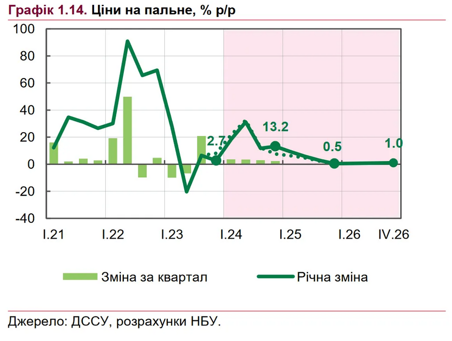 Як змінювалися ціни на пальне в Україні