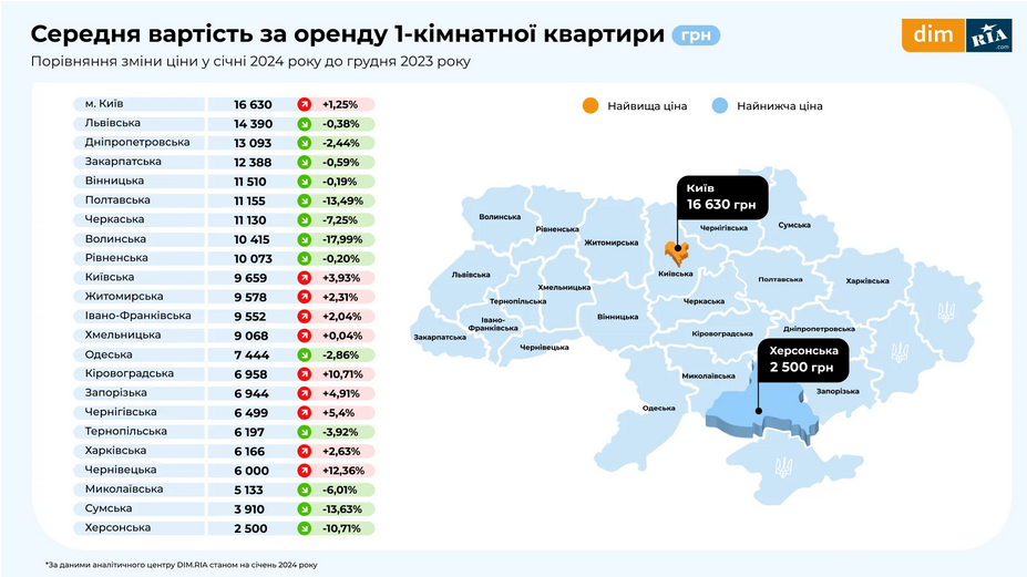 В Украине изменились цены на аренду 1-комнатных квартир
