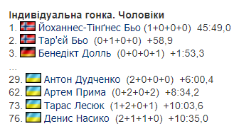 Чемпіонат світу з біатлону-2024: всі результати та звіти